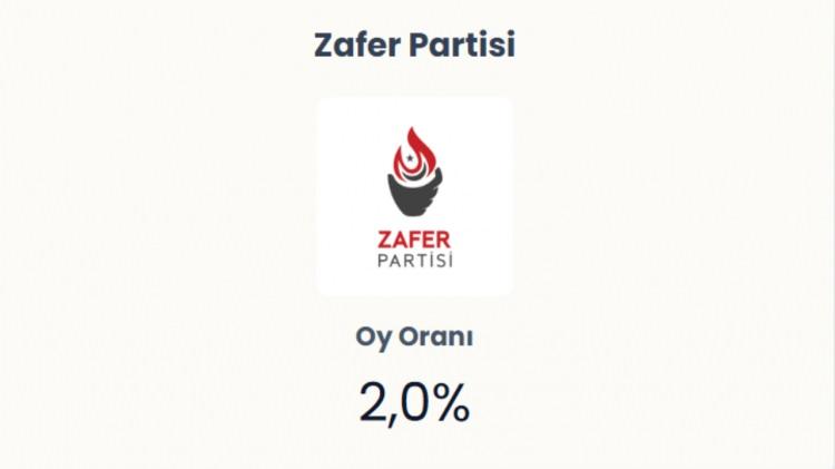 <p><span style="color:#B22222"><strong>ZAFER PARTİSİ&nbsp;</strong></span></p>
