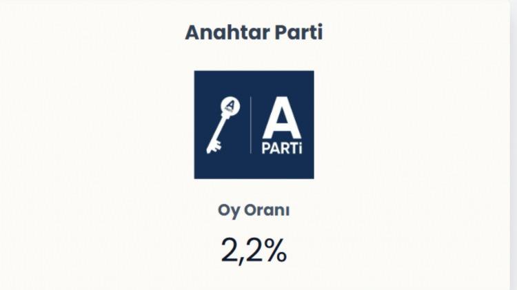 <p><span style="color:#B22222"><strong>ANAHTAR PARTİ</strong></span></p>
