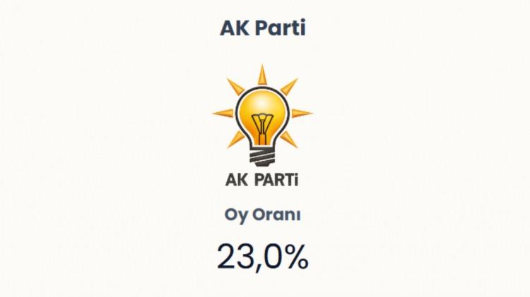 <p><span style="color:#B22222"><strong>AK PARTİ&nbsp;</strong></span></p>

