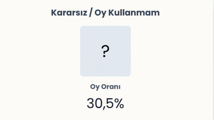 <p><span style="color:#B22222"><strong>KARARSIZ / OY KULLANMAM&nbsp;</strong></span></p>
