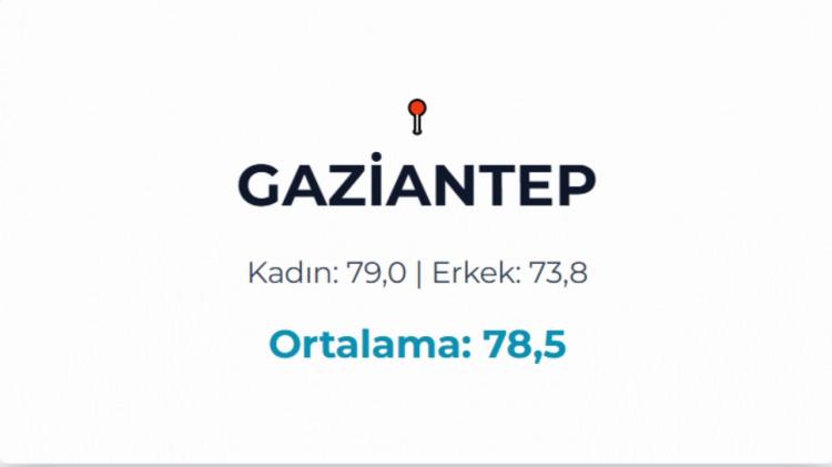 <p>GAZİANTEP&nbsp;</p>
