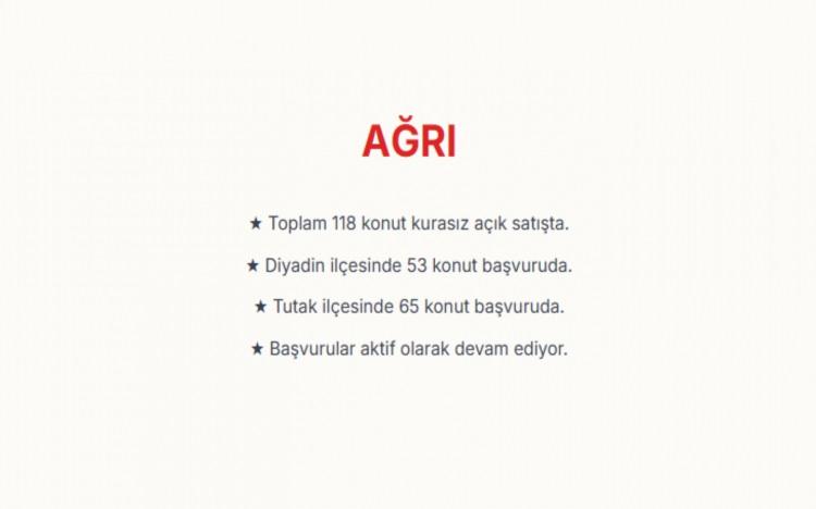 <p><span style="color:#B22222"><strong>AĞRI:</strong></span><br />
Toplam 118 konut, kurasız a&ccedil;ık satış kampanyası kapsamında vatandaşların başvurusuna a&ccedil;ıldı.&nbsp;<br />
Diyadin il&ccedil;esinde satışa sunulan 53 konut ile Tutak il&ccedil;esindeki 65 konut i&ccedil;in başvurular s&uuml;r&uuml;yor.&nbsp;</p>

<p>&nbsp;</p>
