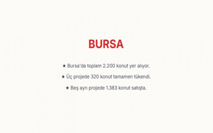 <p><span style="color:#B22222"><strong>BURSA:&nbsp;</strong></span><br />
Bursa genelinde toplam 2200 bulunuyor.&nbsp;<br />
&Uuml;&ccedil; ayrı projede satışa &ccedil;ıkarılan toplam 320 konut da t&uuml;kendi.<br />
Beş ayrı projede toplam 1.383 konut satışta.</p>

<p>&nbsp;</p>
