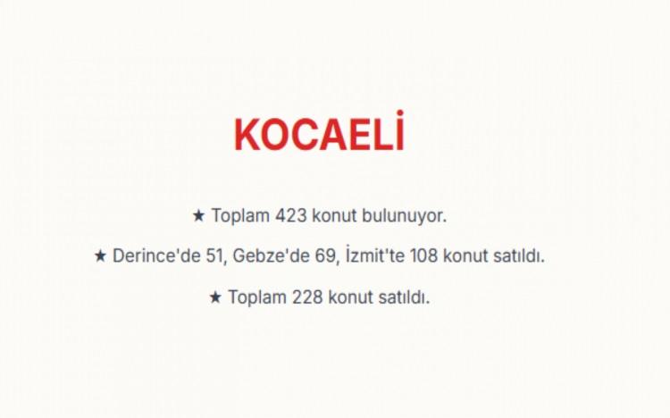 <p><span style="color:#B22222"><strong>KOCAELİ:</strong></span><br />
Kocaeli genelinde toplam 423 konut bulunuyor.&nbsp;<br />
Derince il&ccedil;esindeki 51 konutun tamamı satıldı.<br />
&nbsp;Gebze'de satışa sunulan 69 konut ve İzmit'teki 108 konutluk proje de alıcı buldu.<br />
&nbsp;B&ouml;ylece kentte şu ana kadar en az 228 konut satılmış oldu.</p>

<p>&nbsp;</p>

