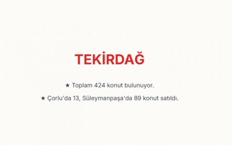 <p>TEKİRDAĞ:&nbsp;<br />
Tekirdağ genelinde toplam 424 konut bulunuyor.</p>

<p>&nbsp;</p>

<p>&Ccedil;orlu il&ccedil;esindeki d&ouml;rt ayrı projede satışa sunulan toplam 13 konutun tamamı satılırken, S&uuml;leymanpaşa il&ccedil;esindeki 89 konutluk proje de alıcı buldu.<br />
Satışların devam ettiği projeler ise &Ccedil;orlu, Muratlı ve Saray il&ccedil;elerinde bulunuyor.&nbsp;</p>

<p>&nbsp;</p>
