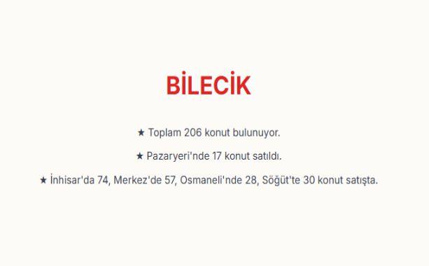 <p><span style="color:#B22222"><strong>BİLECİK:&nbsp;</strong></span></p>

<p>Bilecik genelinde toplam 206 konut bulunuyor.&nbsp;<br />
Pazaryeri il&ccedil;esinde satışa sunulan 17 konutun tamamı satıldı.<br />
İnhisar'da 74,&nbsp; Merkez il&ccedil;ede 57,<br />
Osmaneli'nde 28 ve S&ouml;ğ&uuml;t'te 30 konut i&ccedil;in başvurular s&uuml;r&uuml;yor.</p>

<p>&nbsp;</p>
