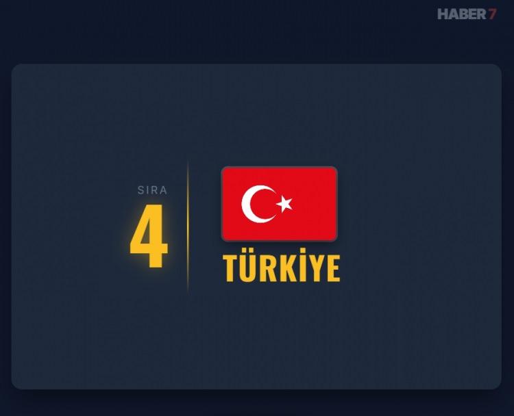 <p><span style="color:#B22222"><strong>4)&nbsp; T&Uuml;RKİYE</strong></span></p>
