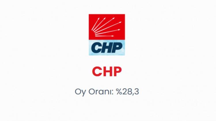<p><span style="color:#B22222"><strong>CHP </strong></span></p>
