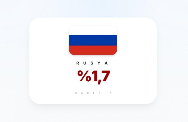 <p><span style="color:#B22222"><strong>RUSYA</strong></span></p>

