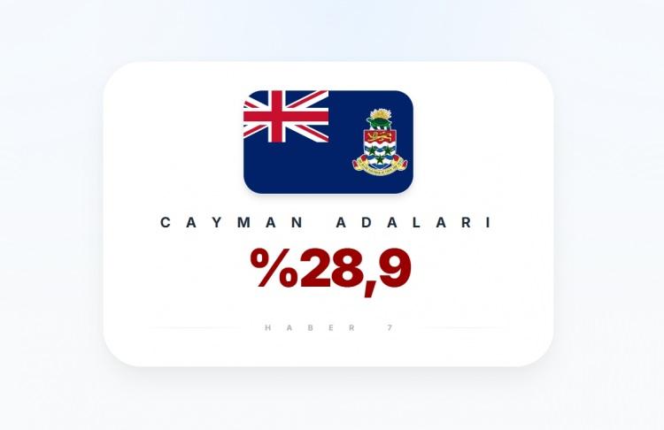 <p><span style="color:#B22222"><strong>CAYMAN ADALARI</strong></span></p>

