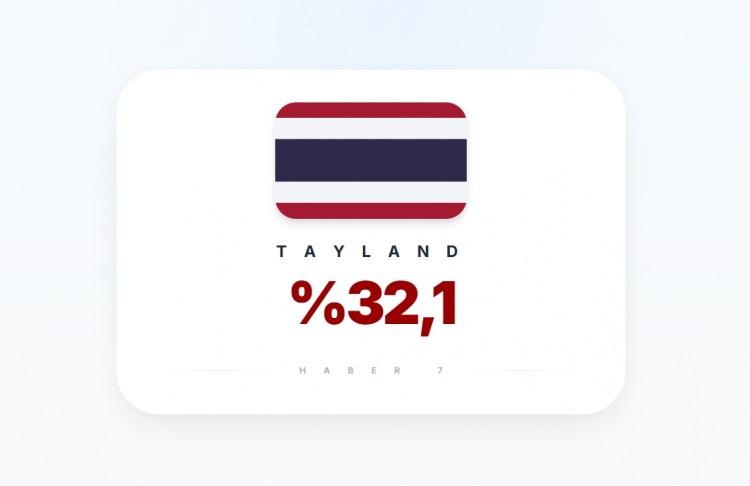 <p><span style="color:#B22222"><strong>40)&nbsp; TAYLAND</strong></span></p>
