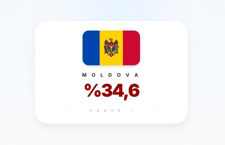 <p><span style="color:#B22222"><strong>37)&nbsp; MOLDOVA</strong></span></p>
