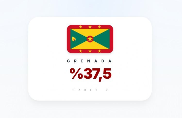 <p><span style="color:#B22222"><strong>32)&nbsp; GRENADA</strong></span></p>
