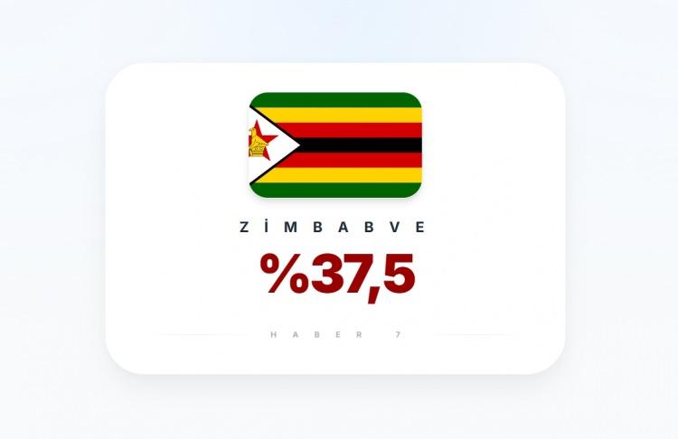 <p><span style="color:#B22222"><strong>31)&nbsp; ZIMBABWE</strong></span></p>
