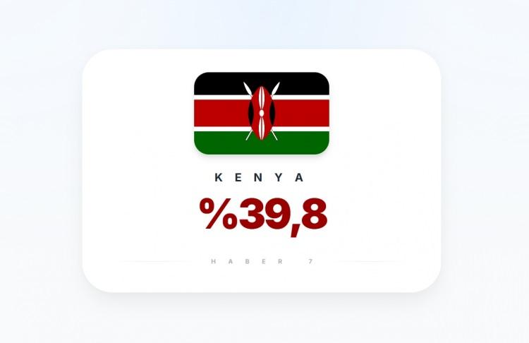 <p><span style="color:#B22222"><strong>28)&nbsp; KENYA</strong></span></p>
