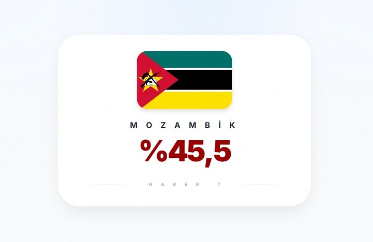 <p><span style="color:#B22222"><strong>24)&nbsp; MOZAMBİK</strong></span></p>
