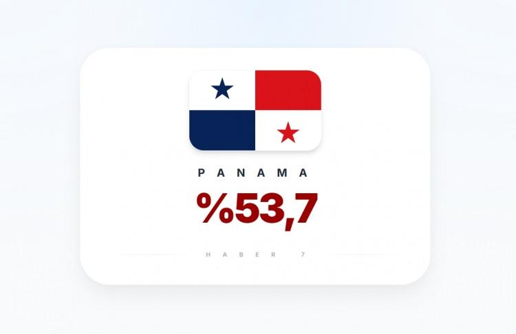<p><span style="color:#B22222"><strong>17)&nbsp; PANAMA</strong></span></p>
