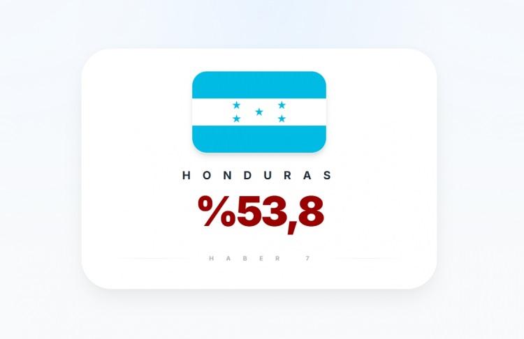 <p><span style="color:#B22222"><strong>16)&nbsp; HONDURAS</strong></span></p>
