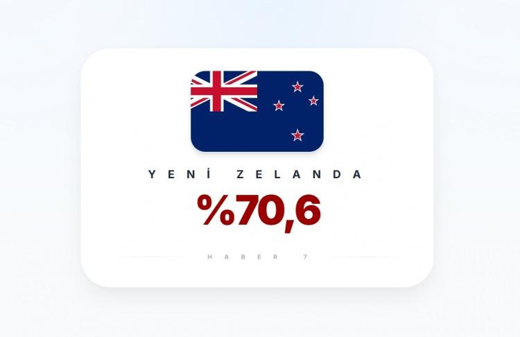 <p><span style="color:#B22222"><strong>7)&nbsp; YENİ ZELANDA</strong></span></p>
