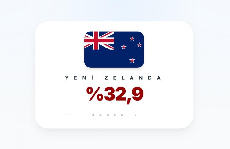 <p><span style="color:#B22222"><strong>27)&nbsp; YENİ ZELANDA</strong></span></p>
