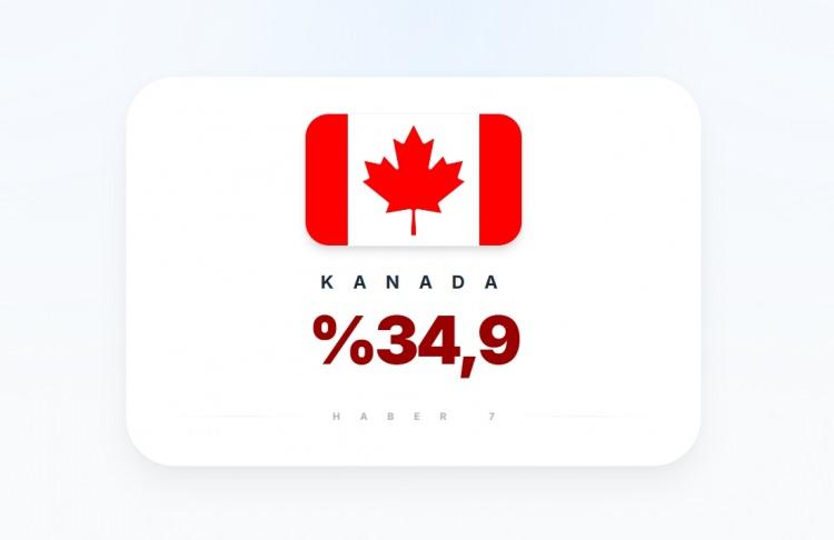 <p><span style="color:#B22222"><strong>20)&nbsp; KANADA</strong></span></p>

