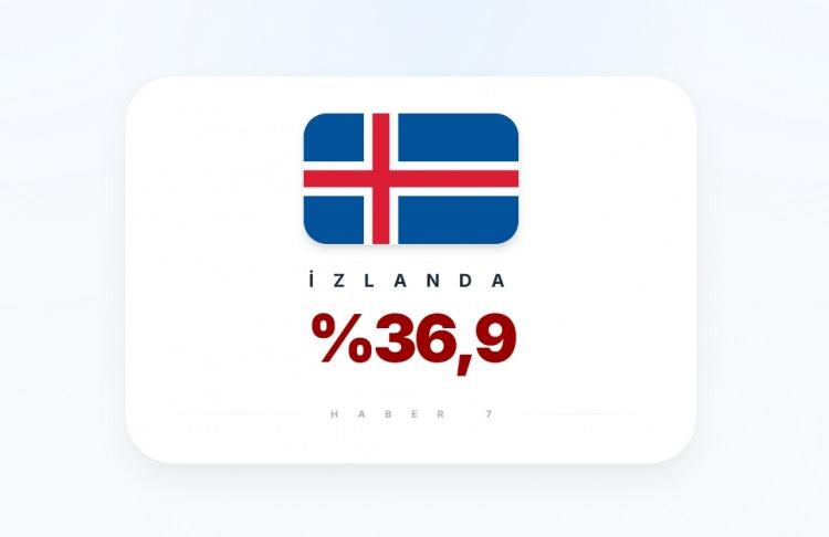 <p><span style="color:#B22222"><strong>14)&nbsp; İZLANDA</strong></span></p>
