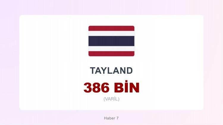 <p><span style="color:#B22222"><strong>32)&nbsp; TAYLAND</strong></span></p>
