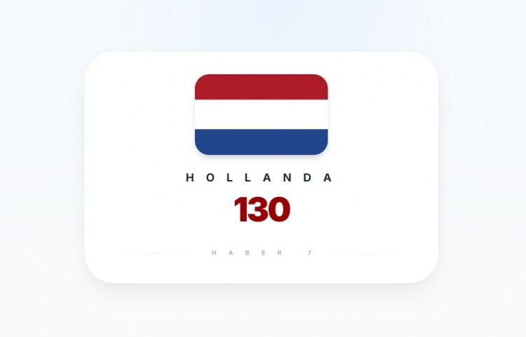 <p><span style="color:#B22222"><strong>14)&nbsp; HOLLANDA</strong></span></p>
