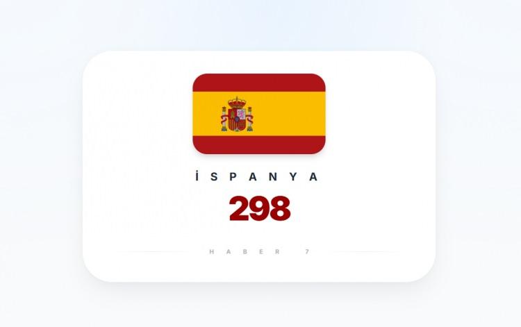 <p><span style="color:#B22222"><strong>8)&nbsp; İSPANYA</strong></span></p>
