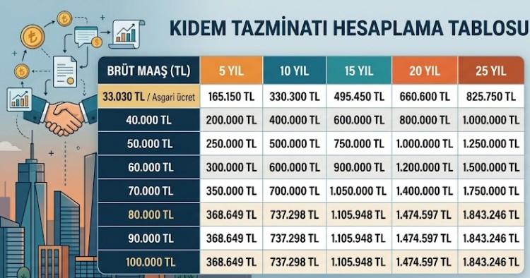 <p>işte yıllara g&ouml;re alınacak kıdem tazminatı</p>

<p>Tabloda da g&ouml;r&uuml;ld&uuml;ğ&uuml; gibi 80 bin TL, 90 bin TL ve 100 bin TL br&uuml;t maaş alan &ccedil;alışanların kıdem tazminatı aynı seviyede kalıyor. Bunun nedeni, kıdem tazminatının tavan tutarla sınırlı olması.</p>
