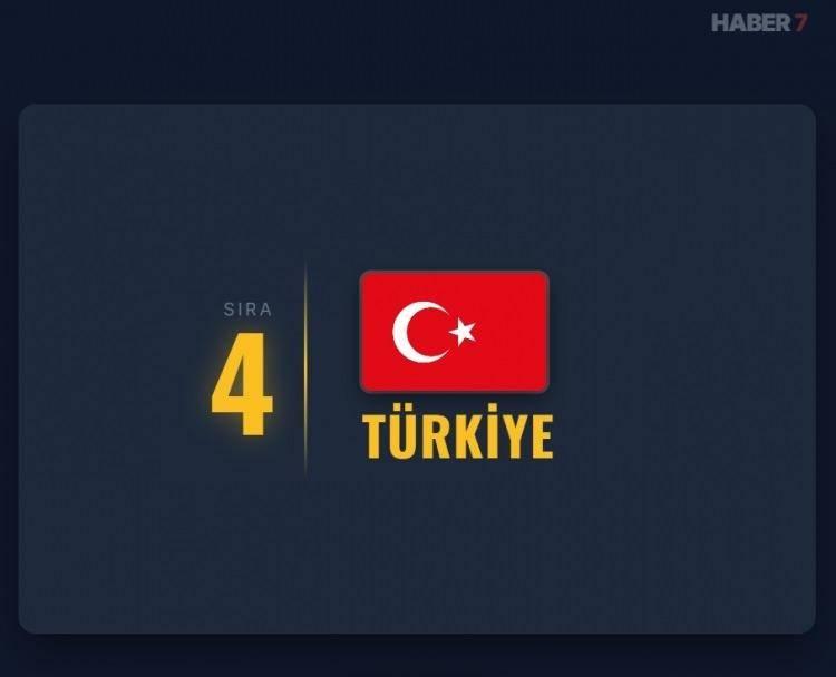 <p><span style="color:#B22222"><strong>4)&nbsp; T&Uuml;RKİYE</strong></span></p>

<p>&nbsp;</p>
