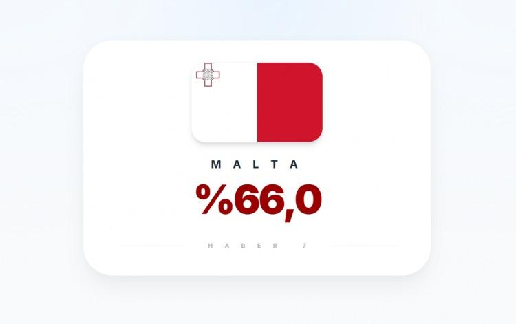 <p><span style="color:#B22222"><strong>24)&nbsp; MALTA</strong></span></p>
