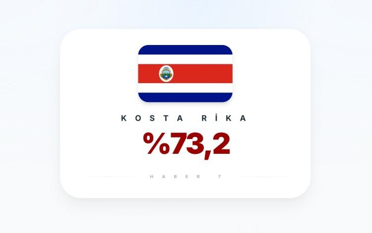 <p><span style="color:#B22222"><strong>13)&nbsp; KOSTA RİKA</strong></span></p>
