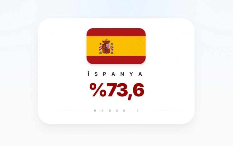 <p><span style="color:#B22222"><strong>12)&nbsp; İSPANYA</strong></span></p>

