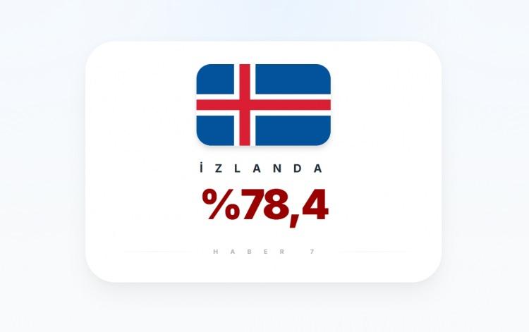 <p><span style="color:#B22222"><strong>8)&nbsp; İZLANDA</strong></span></p>
