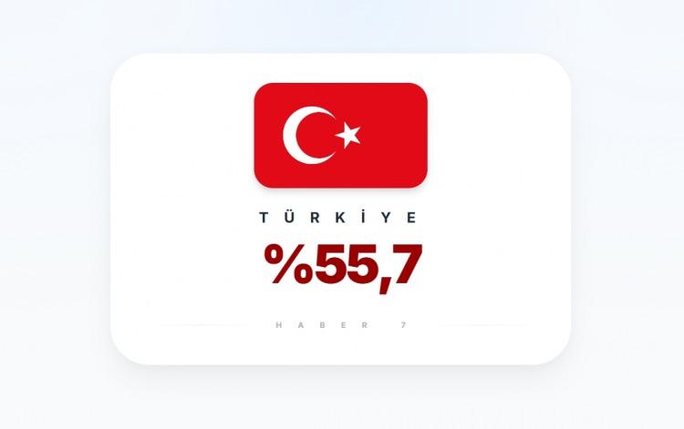 <p><strong><span style="color:#B22222">T&Uuml;RKİYE</span></strong></p>

<p>&nbsp;</p>

<p>OECD'nin raporuna g&ouml;re T&uuml;rkiye'nin y&uuml;zde 55,7'si ev sahibi... T&uuml;rkiye bu oranla 36. sırayı Danimarka'yla paylaştı.</p>
