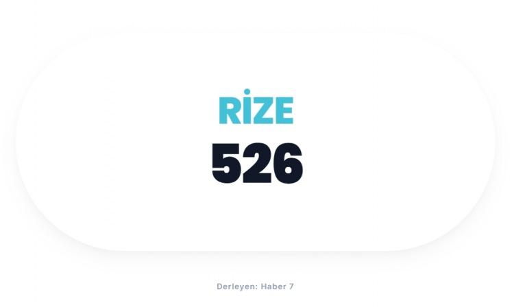 <p><span style="color:#B22222"><strong>RİZE</strong></span></p>
