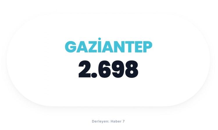 <p><span style="color:#B22222"><strong>GAZİANTEP</strong></span></p>
