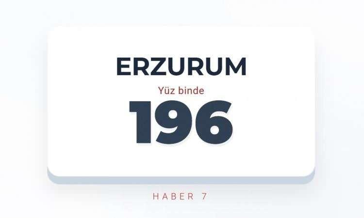 <p><strong><span style="color:#B22222">ERZURUM&nbsp;</span> |&nbsp; Y&Uuml;Z BİNDE 196 SU&Ccedil;</strong></p>
