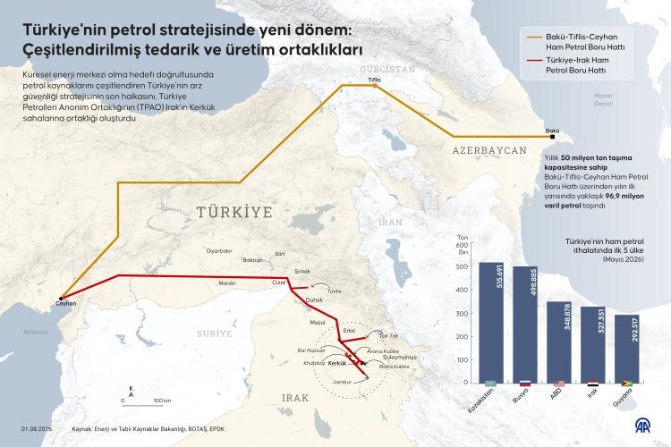 <p><strong>YENİ KUYULARLA DIŞA BAĞIMLILIK BİTEBİLİR&nbsp;</strong></p>

<p>&nbsp;</p>

<p>TPAO'nun ortak olduğu BP ECKL konsorsiyumu, Kerk&uuml;k'te g&uuml;nl&uuml;k 1 milyon varil &uuml;retim ger&ccedil;ekleştiriyor. TPAO'nun y&uuml;zde 15'lik payı, T&uuml;rkiye'nin doğrudan kontrol&uuml;ne g&uuml;nl&uuml;k 150 bin varil ham petrol ge&ccedil;mesi anlamına geliyor. Bu rakam, yıllık bazda yaklaşık 54,75 milyon varil ek arz demek.&nbsp;</p>
