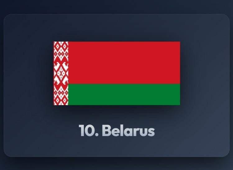 <p><span style="color:#B22222"><strong>10)&nbsp; BELARUS</strong></span></p>

<p>&nbsp;</p>
