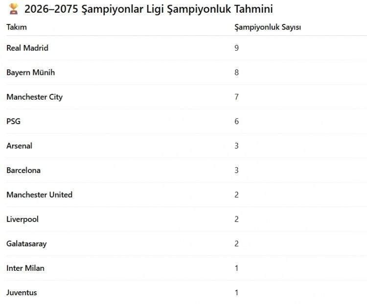 <p><span style="color:#B22222"><strong>&Ouml;ZET</strong></span></p>

<p>&nbsp;</p>

<p>En &ccedil;ok şampiyon olacak kul&uuml;pler: Real Madrid (9), Bayern (8), City (7), PSG (6).</p>

<p>&nbsp;</p>

<p>İngiltere&rsquo;den &ccedil;ıkış yapanlar: Arsenal (3), Liverpool (2), ManU (2), Chelsea (1).</p>

<p>&nbsp;</p>

<p>T&uuml;rkiye&rsquo;den s&uuml;rpriz: 2 kez şampiyonluk.</p>

<p>&nbsp;</p>

<p>Diğer s&uuml;rprizler: Inter Miami, Ajax, Benfica gibi tarihi ya da y&uuml;kselen kul&uuml;plerin tek seferlik zaferleri.</p>

