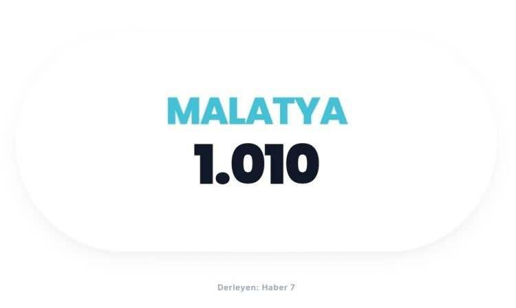 <p><span style="color:#B22222"><strong>MALATYA</strong></span></p>
