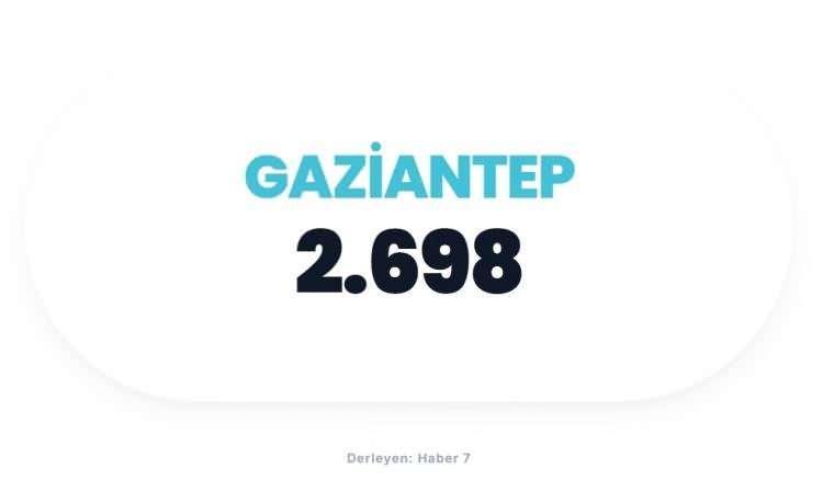 <p><span style="color:#B22222"><strong>GAZİANTEP</strong></span></p>
