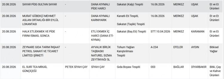 <p><strong>PİDE HARCINDA KALP, KARNIYARIKTA TAŞLIK, ETLİ EKMEKTE BAŞ ETİ, ZEYTİNYAĞINDA TOHUM YAĞI, &Ccedil;AYDA GIDA BOYASI TESPİT EDİLDİ...</strong></p>

<p>&nbsp;</p>

<p>&nbsp;</p>

