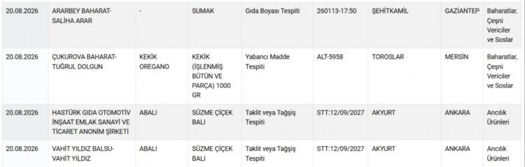 <p><strong>SUMAKTA GIDA BOYASI, KEKİKTE YABANCI MADDE, BALDA TAKLİT VE TAĞŞİŞ...&nbsp;</strong></p>

<p>&nbsp;</p>

<p>&nbsp;</p>
