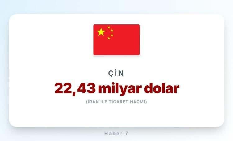 <p>1)&nbsp; &Ccedil;İN</p>

<p>&nbsp;</p>

<p>Trump'ın İran ile ticaret yapan &uuml;lkelere %25 ek g&uuml;mr&uuml;k vergisi uygulaması, doğrudan &Ccedil;in ekonomisini hedef alan stratejik bir hamle olarak değerlendirilmişti.</p>

<p>&nbsp;</p>

<p>&Ccedil;in, İran'ın toplam ticaret hacminin %90'ından fazlasını kontrol eden en b&uuml;y&uuml;k ortağı konumunda.</p>
