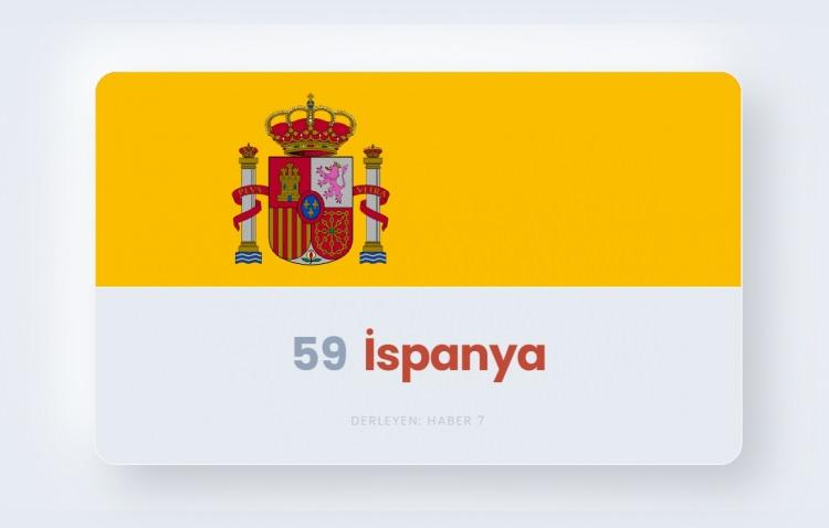 <p><span style="color:#B22222"><strong>59)&nbsp; İSPANYA</strong></span></p>
