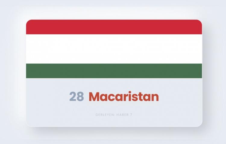<p><span style="color:#B22222"><strong>28)&nbsp; MACARİSTAN</strong></span></p>
