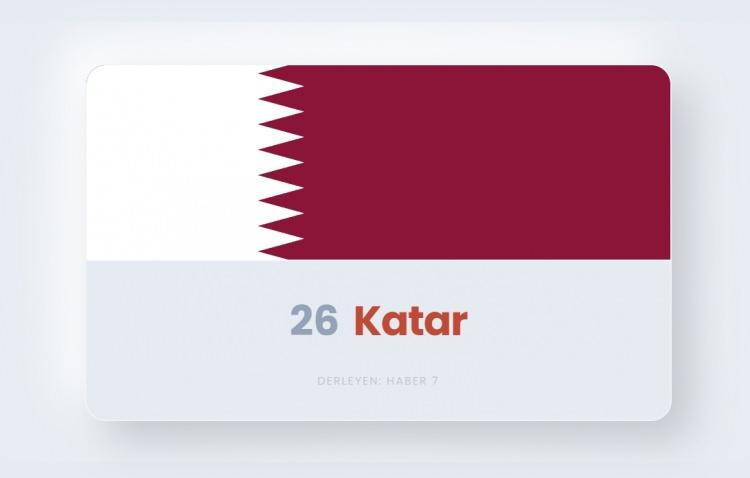 <p><span style="color:#B22222"><strong>26)&nbsp; KATAR</strong></span></p>
